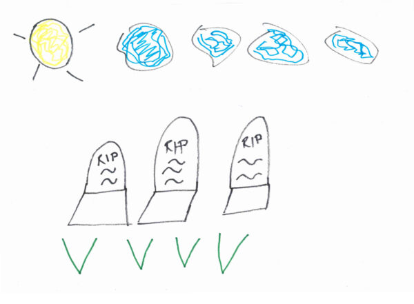 A texta drawing on paper of three graves in the grass, each with simple rounded headstone with the letters RIP in black fineliner. Above are four clouds of squiggly blue and a sun of squiggly yellow, all outlined in black fineliner.
